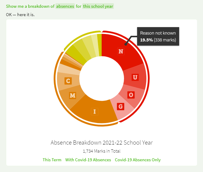 Digging Into the Reasons for Absence