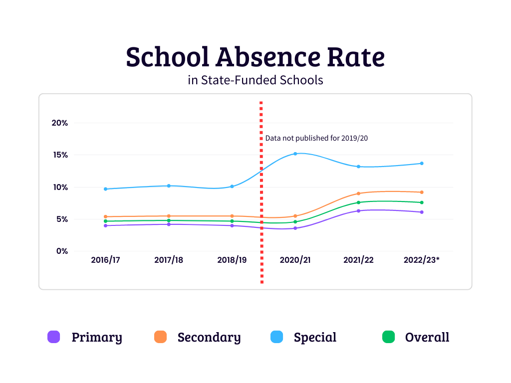 Graph of school absence rates