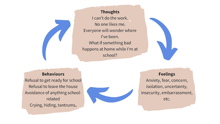 Cycle of Thoughts, Feelings and Behaviours